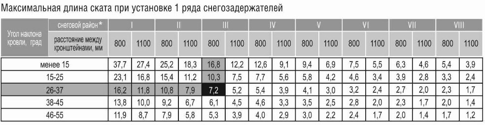 таблица для Расчет количества снегозадержателей